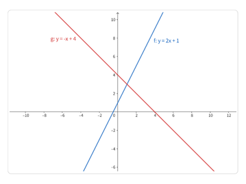 Solve equations graphically